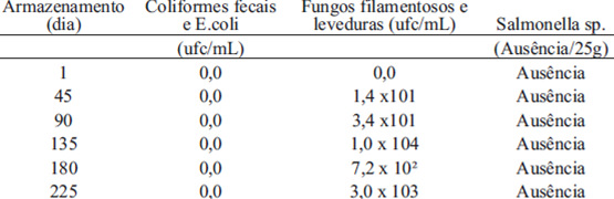 TABELA 3. Avaliação da qualidade microbiológica durante a vida de prateleira das amostras de bebida funcional de frutas tropicais e yacon armazenadas sob refrigeração (5°C).