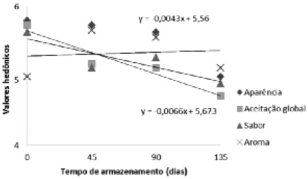 FIGURA 1. Valores hedônicos médios de aceitação sensorial da bebida funcional de frutas tropicais e yacon armazenada sob temperatura de refrigeração (5°C).