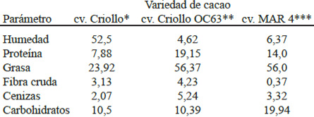 Tabl E 1. Composición proximal de almendras de cacao de diferentes variedades y regiones geográficas (g/100 g).