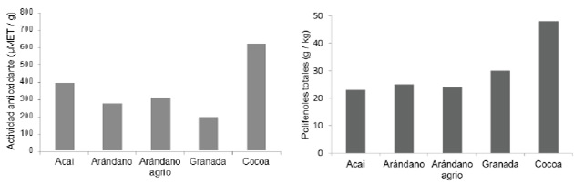 Figura 1. Actividad antioxidante evaluada por el método ORAC (IZQ) y contenido de polifenoles totales (DER), en polvo de cacao (cocoa) comparado con polvo de otras frutas (41).