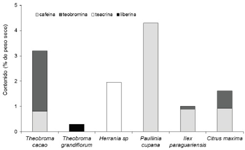 Figura 2. Contenido de alcaloides – purina en almendras de cacao (promedio para nueve muestras de las tres variedades provenientes de Brasil) comparado con otras fuentes (13, 90).