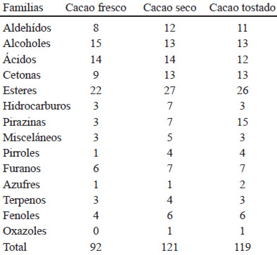 TABLA 2. Distribución de las familias de moléculas y número de compuestos volátiles identificados en una muestra típica de cacao (76)