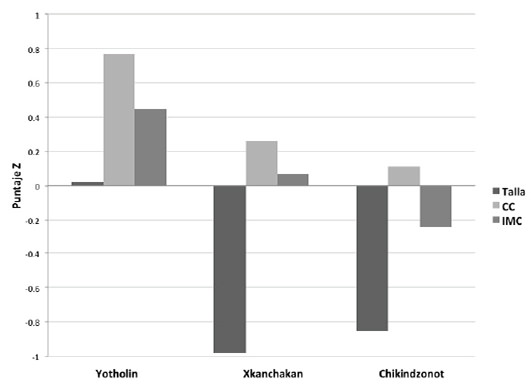 FIGURA 1. Puntajes Z de talla, CC e IMC por comunidad estudiada.