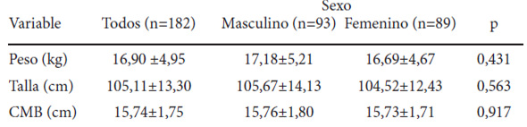 TABLA 1. Estadísticos descriptivos de las variables según el sexo