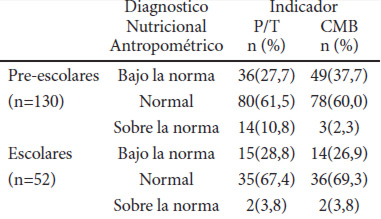 TABLA 2. Diagnóstico nutricional antropométrico según indicadores P/T y CMB en pre-escolares y escolares