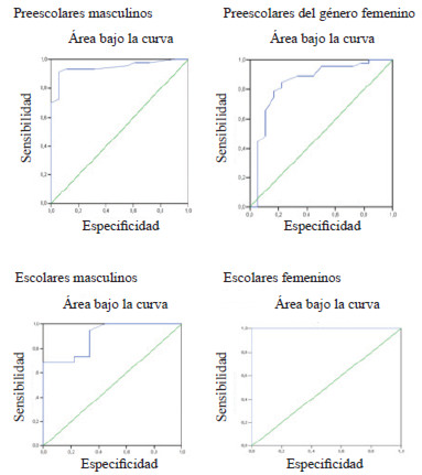 Fig ura 1. Curvas ROC que generaron los referidos valores de referencia de CMB por edad y sexo