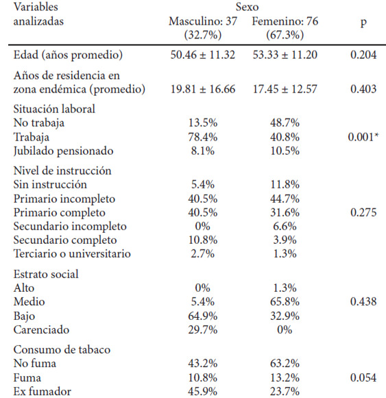 TABLA 1. Características generales de la muestra estudiada según sexo.