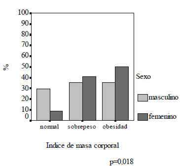 FIGURA 1. Relación entre el indice de masa corporal y el sexo de los pacientes.