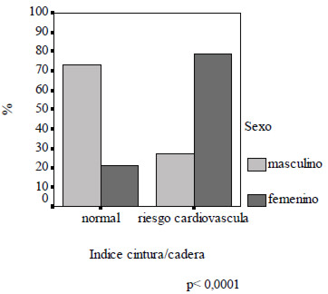 FIGURA 2. Relación entre el indice cintura/cadera y el sexo de los pacientes.