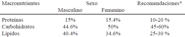 Tabla 2. Consumo de macronutrientes (%) aportado al Valor calórico total, comparado con las recomendaciones.