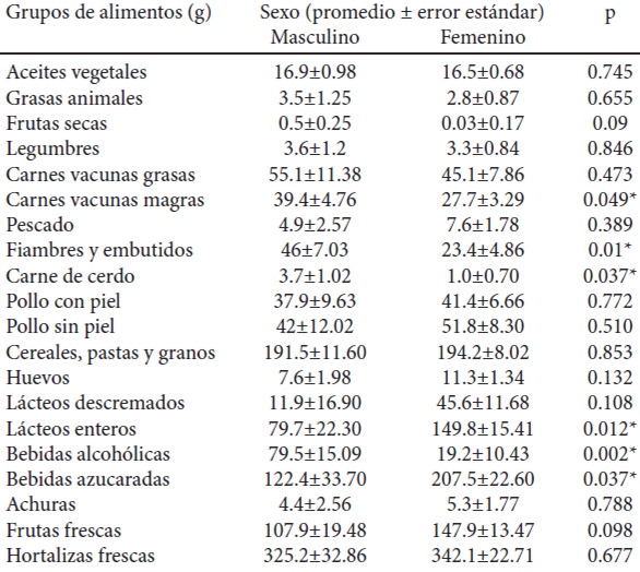 TABLA 3. Diferencias entre sexos de consumo diario de grupos de alimentos (gramos), ajustadas por la energía total consumida.