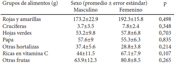 TABLA 4. Diferencias entre sexos de consumo diario de hortalizas y frutas según variedad, ajustadas por la energía total consumida.