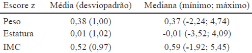Tabela 2. Média, desviopadrão, mediana e valores mínimo e máximo de Escore Z de Peso, Estatura e Índice de Massa Corpórea (IMC) de pré-escolares. Taubaté – SP, 2014.