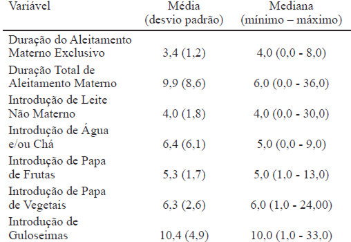 Tabela 3. Idade, em meses, de duração do aleitamento materno e da introdução de novos alimentos de crianças pré-escolares. Taubaté – SP, 2014.