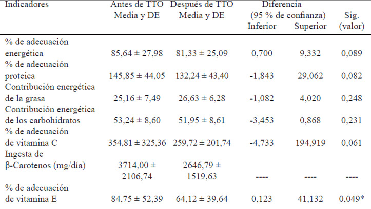 Tabla 2. Indicadores dietéticos según tiempo de tratamiento (TTO)