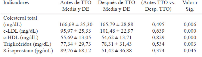 Tabla 3. Indicadores bioquímicos antes y después del tratamiento con antioxidantes.