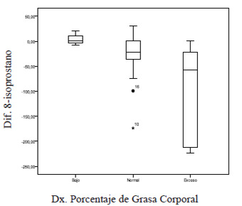 Distribución de las diferencias de los niveles de 8-isoprostano según la determinación del porcentaje de grasa