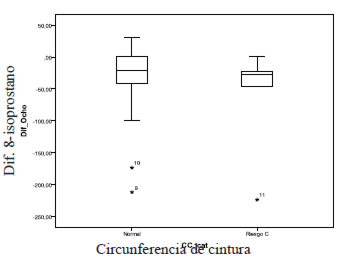 fi gura 2. Distribución de las diferencias de los niveles de 8-isoprostano según los valores de circunferencia de cintura como variable antropométrica