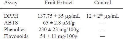 Table 1. Phenolic content and free radical scavenging capacity of C. boissieri methanolic fruit extract.