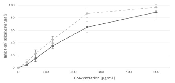 Figure 1. Percent of inhibition of the α-glucosidase enzyme (dotted line) and DPPH radical scavenging effect (solid line) of C. boissieri fruit extract.