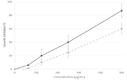 Figure 2. Percent inhibition of celular proliferation MCF-7 (solid line) and of HeLa (dotted line) cancer cell lines exposed for 48h to C. boissieri fruit extract.