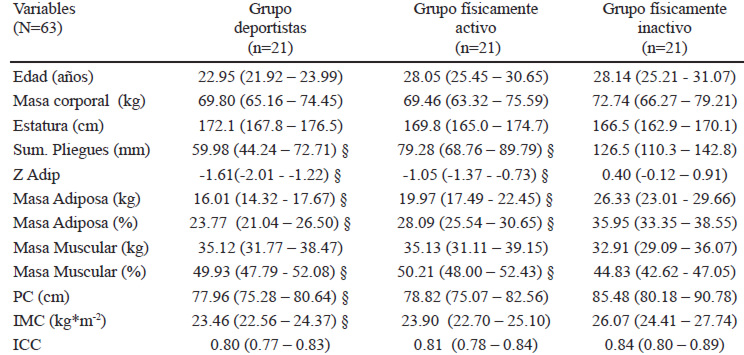 Tabl A 1. Características antropométricas de los sujetos chilenos con distintos niveles de actividad física, expresadas en media e intervalo de confianza (95%).