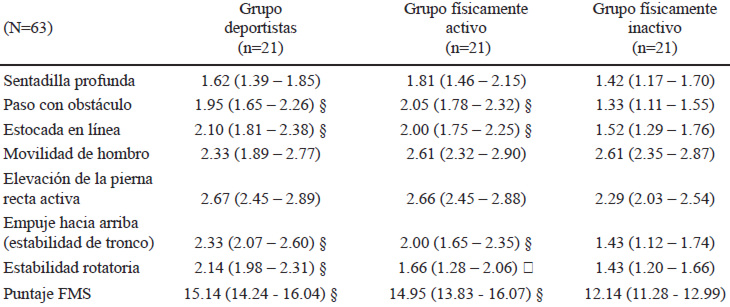 Tabla A 2. Puntaje en las pruebas del Functional Movement Screen de los sujetos chilenos con distintos niveles de actividad física, valores expresados en media e intervalo de confianza 95%.