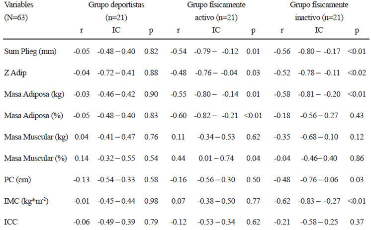 Tabl A 3. Asociación entre los resultados de las variables antropométricas y el puntaje total de la batería Functional Movement Screen (%) con las variables morfológicas de composición corporal e índices antropométricos de los sujetos chilenos con distintos niveles de actividad física.