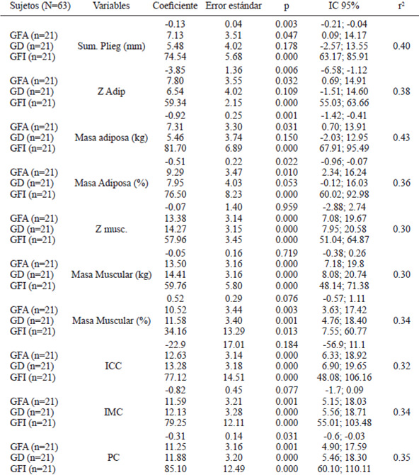 Tabl A 4. Valores del coeficiente de regresión lineal múltiple, error estándar, intervalo de confianza al 95% y coeficiente de determinación (r2) respecto a la relación entre los parámetros antropométricos y el puntaje de la batería Functional Movement Screen ajustado por grupo, de los sujetos chilenos con distintos niveles de actividad física.