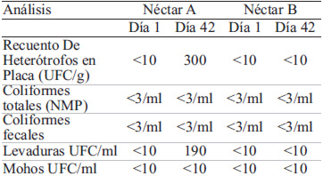 TABLA 1. Resultados análisis microbiológicos en ambos néctares periodo inicial y final del almacenamiento