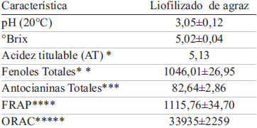 TABLA 2. Propiedades fisicoquímicas, fenoles totales, antocianinas totales y actividad antioxidante del agraz liofilizado utilizado como ingrediente para la elaboración de los néctares.