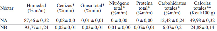 TABLA 4. Características fisicoquímicas y capacidad antioxidante del Néctar A durante un periodo de almacenamiento de 42 días