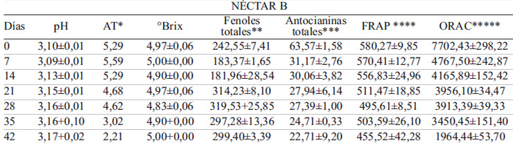 TABLA 3. Composición proximal del NA y NB, al inicio del almacenamiento