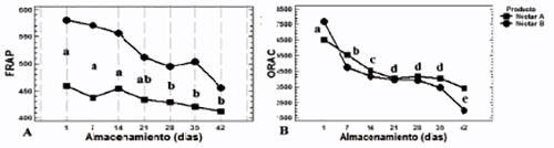 FIGURA 2. A. FRAP durante los días de almacenamiento. B. ORAC durante los días de almacenamiento. Los datos se presentan como el promedio ± desviación estándar. Las letras distintas indican diferencias estadísticamente significativas, según la prueba de Tukey (P ≤ 0,05).