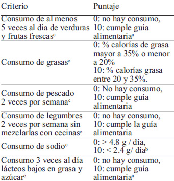 TABLA 1. Criterios para cálculo de índice de alimentación saludable (IAS).