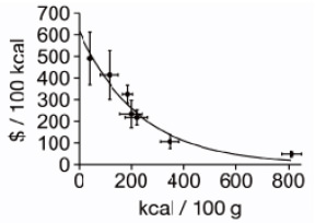 FIGURA 1. Relación entre densidad calórica y costo por 100 kcal para diversos grupos alimentarios: vegetales (n = 8), frutas (n = 21), aceites (n = 6), leche y productos lácteos (n = 11), cereales (n = 14), carnes, legumbres y huevos (n = 25), dulces y postres (n = 12). Línea representa curva de decaimiento exponencial.