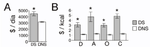 FIGURA 4. Precio de DS y DNS. (A) Costo de la dieta saludable (DS) y no saludable (DNS) diario (B) Costo por kilocalorías para cuatrocomidas diarias (D, desayuno; A, almuerzo; O, once; C, cena) para DS (barras grises) y DNS (barras blancas). Asteriscos indican diferencias significativas (p < 0.05) para comparación entre grupos con test de t corregidas para comparaciones múltiples con corrección de Holm’s.