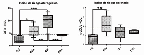 FIGURA 3. Índice de riesgo aterogénico e índice de riesgo coronario, calculado luego de 28 días. Cada barra representa el promedio ± SD (ANOVA 1 vía, post test de comparación múltiple de Dunnett). La línea de puntos indica el valor promedio de referencia (22)