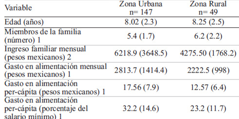 TABLA 1. Datos socio demográficos de niños y sus familias que habitan en zonas urbana y rural de Arandas, México*