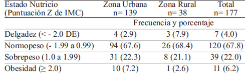 TABLA 2. Estado nutricio de acuerdo al índice de masa corporal en preescolares y escolares de zona urbana y ruralde Arandas, México*