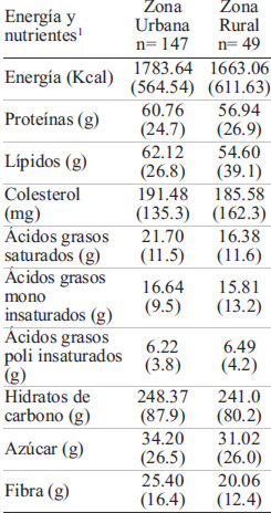 TABLA 3. Consumo de energía y nutrientesdeniños en zonas urbana y rural de Arandas, México*