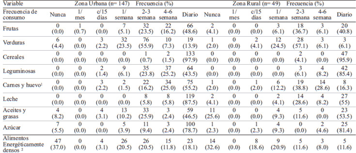 TABLA 4. Frecuencia de consumo de grupos de alimentos en niños de zona urbana y zona ruralde Arandas, México *