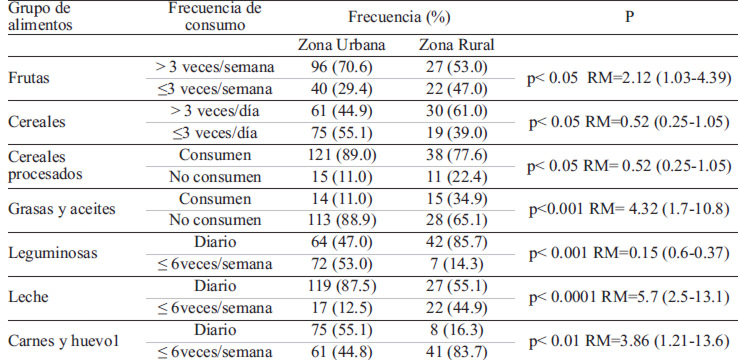 TABLA 5. Categorías de frecuencia de consumo de grupos de alimentos en niños de zona urbana y rural en Arandas, México *