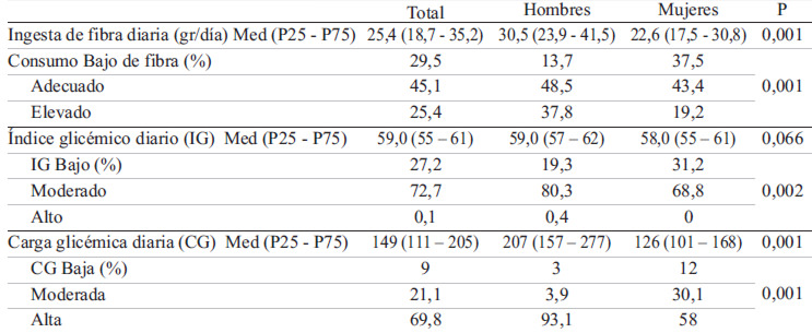 TABLA 2. Fibra dietaria, Índice y Carga glicémica diaria de acuerdo a sexo
