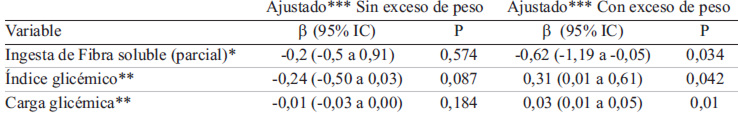 TABLA 4. Asociación entre ingesta parcial de fibra dietética soluble, índice glicémico y carga glicémica y HOMA-IR, según IMC