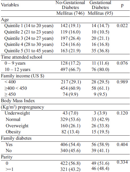 TABLE 1. Some mother’s biologic and sociodemographic variables according to gestational diabetes mellitus status