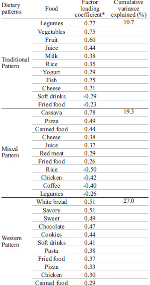 TABLE 2. Factor loadings for the three dietary patterns identified by principal component factor analysis in 841 pregnant women.