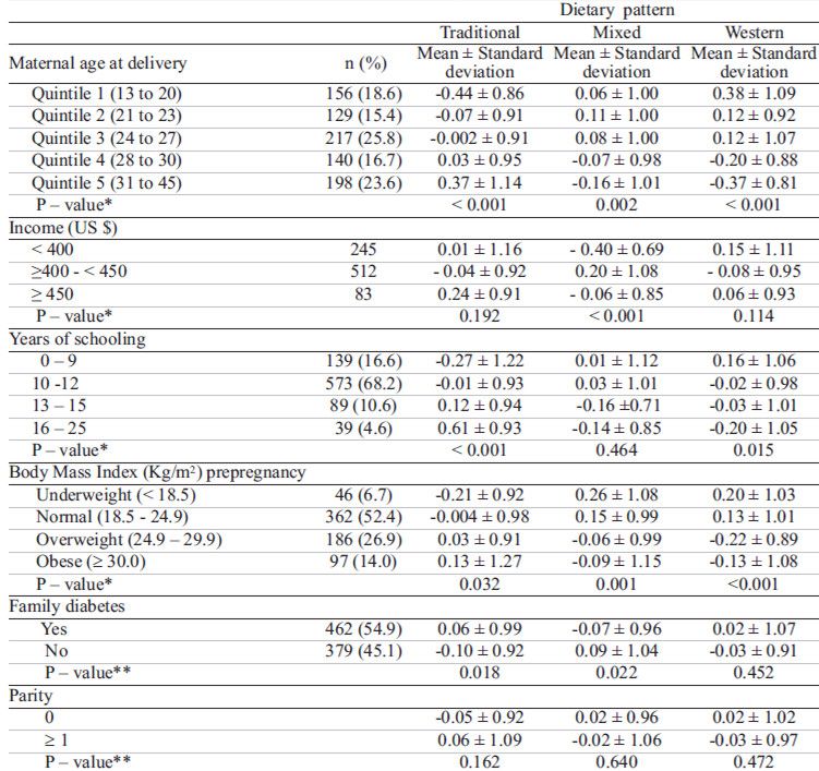 TABLE 3 . Factors scores1 according maternal characteristics.