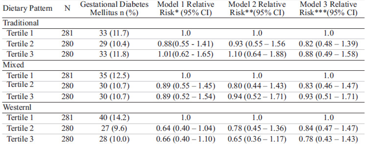 TABLE 4 . Association between tertiles of dietary pattern scores and risk of gestational diabetes.