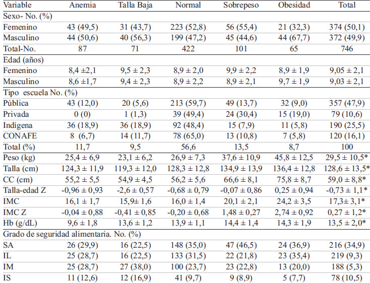 TABLA 1. Características generales por estado nutricional de los niños escolares evaluados, 2010